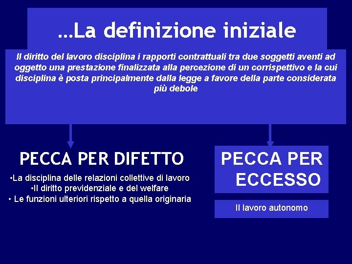 …La definizione iniziale Il diritto del lavoro disciplina i rapporti contrattuali tra due soggetti