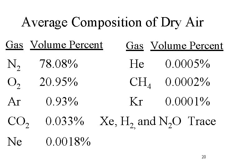 Average Composition of Dry Air Gas Volume Percent N 2 O 2 78. 08%