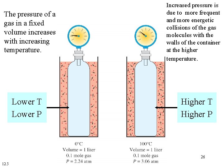 The pressure of a gas in a fixed volume increases with increasing temperature. Lower