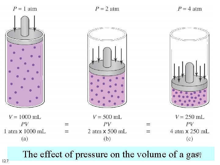 12. 7 The effect of pressure on the volume of a gas. 30 