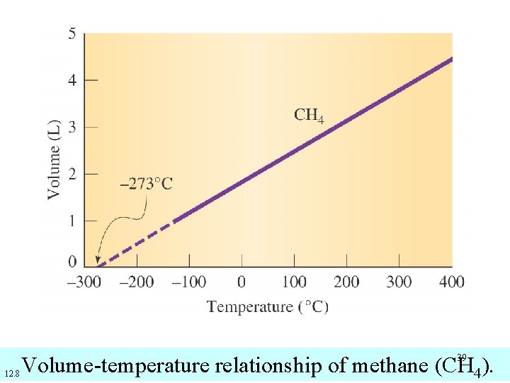 39 12. 8 Volume-temperature relationship of methane (CH 4). 