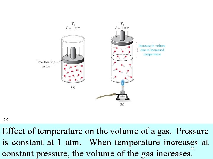 12. 9 Effect of temperature on the volume of a gas. Pressure is constant