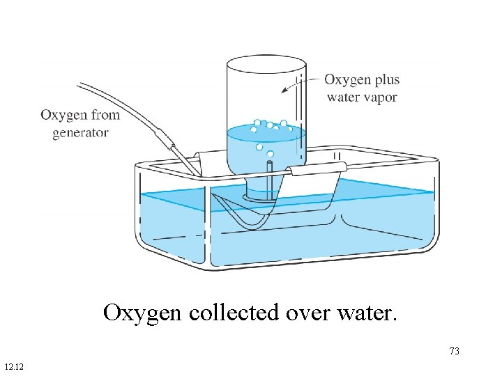 Oxygen collected over water. 73 12. 12 