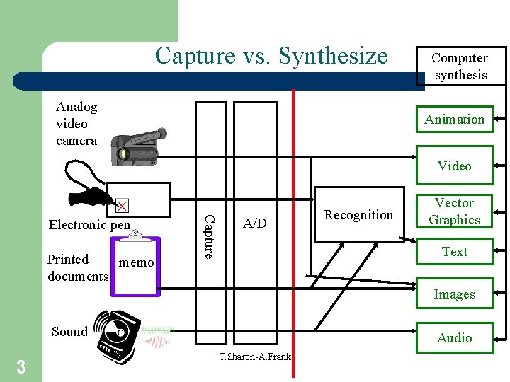 Capture vs. Synthesize Analog video camera Computer synthesis Animation Video Printed memo documents Capture