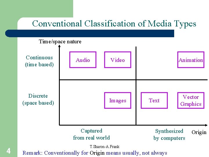 Conventional Classification of Media Types Time/space nature Continuous (time based) Discrete (space based) Audio