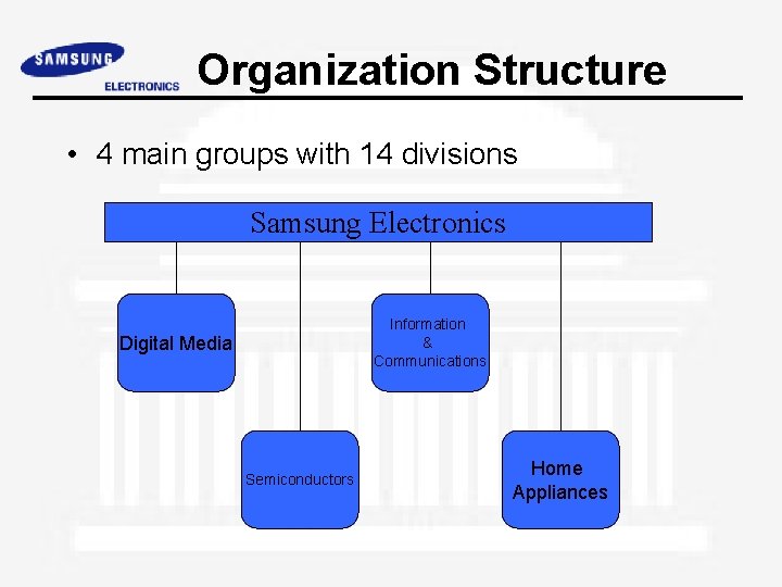 Organization Structure • 4 main groups with 14 divisions Samsung Electronics Information & Communications