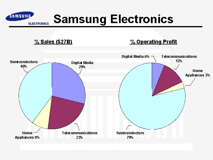 Samsung Electronics % Sales ($27 B) % Operating Profit Digital Media 6% Semiconductors 40%