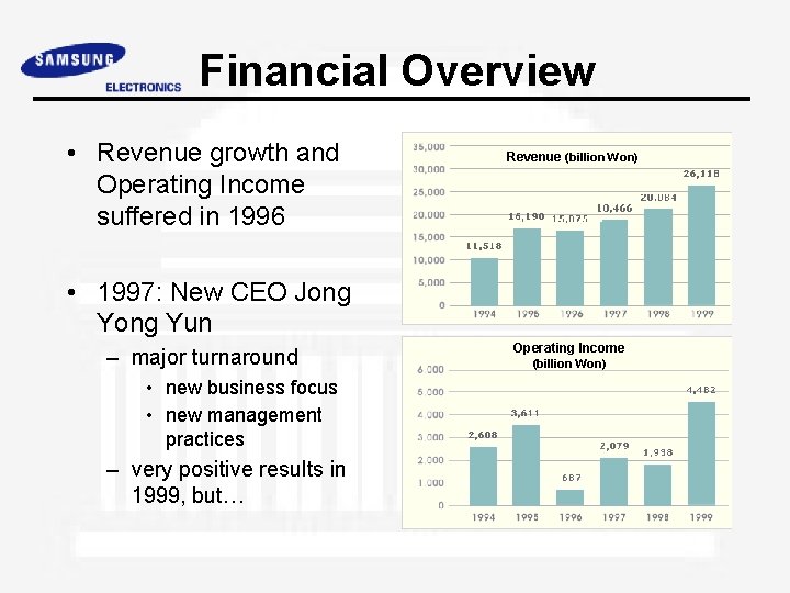 Financial Overview • Revenue growth and Operating Income suffered in 1996 Revenue (billion Won)