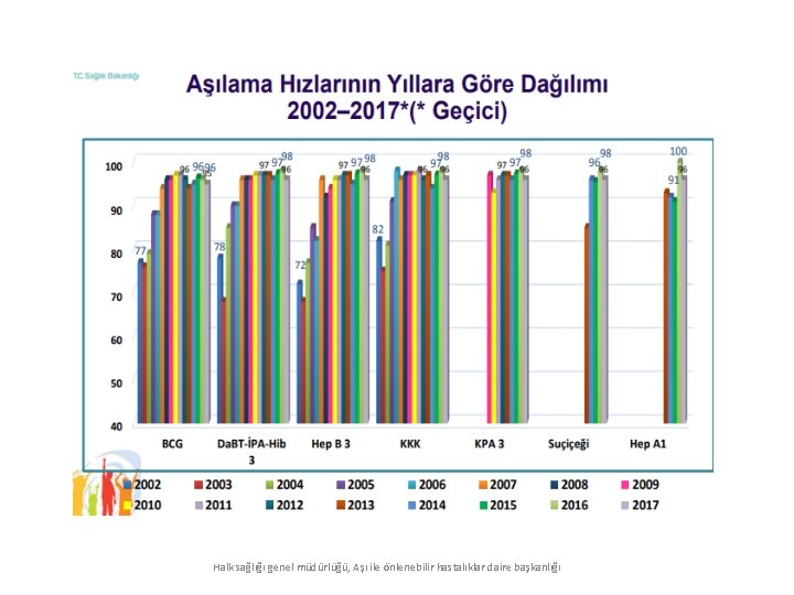 Halk sağlığı genel müdürlüğü, Aşı ile önlenebilir hastalıklar daire başkanlığı 