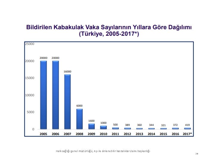 Halk sağlığı genel müdürlüğü, Aşı ile önlenebilir hastalıklar daire başkanlığı 24 