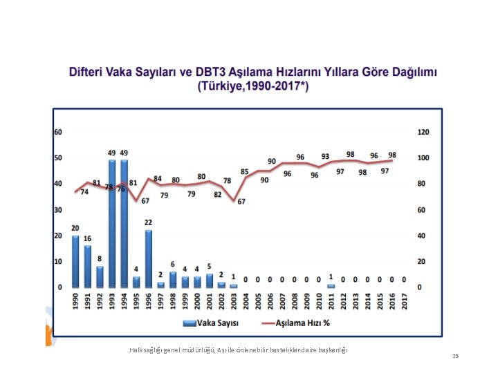 Halk sağlığı genel müdürlüğü, Aşı ile önlenebilir hastalıklar daire başkanlığı 25 