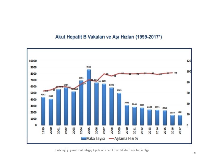 Halk sağlığı genel müdürlüğü, Aşı ile önlenebilir hastalıklar daire başkanlığı 27 