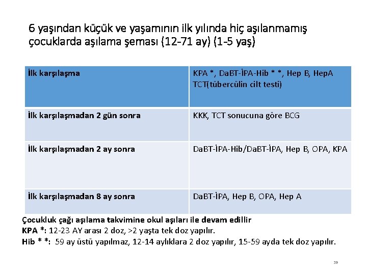 6 yaşından küçük ve yaşamının ilk yılında hiç aşılanmamış çocuklarda aşılama şeması (12 -71