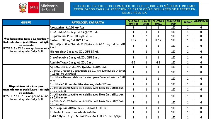 LISTADO DE PRODUCTOS FARMACÉUTICOS, DISPOSITIVOS MÉDICOS E INSUMOS PRIORIZADOS PARA LA ATENCIÓN DE PATOLOGÍAS