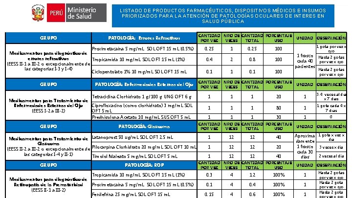 LISTADO DE PRODUCTOS FARMACÉUTICOS, DISPOSITIVOS MÉDICOS E INSUMOS PRIORIZADOS PARA LA ATENCIÓN DE PATOLOGÍAS