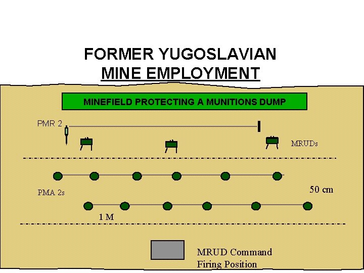 FORMER YUGOSLAVIAN MINE EMPLOYMENT MINEFIELD PROTECTING A MUNITIONS DUMP PMR 2 MRUDs 50 cm