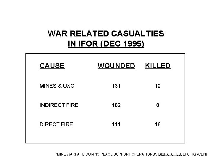 WAR RELATED CASUALTIES IN IFOR (DEC 1995) CAUSE WOUNDED KILLED MINES & UXO 131