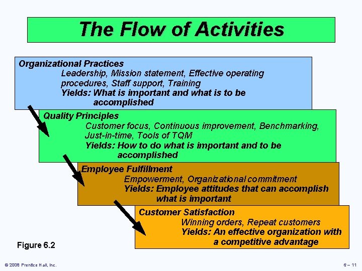 The Flow of Activities Organizational Practices Leadership, Mission statement, Effective operating procedures, Staff support,