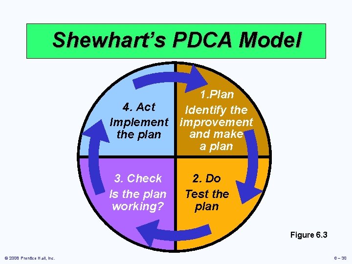 Shewhart’s PDCA Model 1. Plan 4. Act Identify the Implement improvement and make the