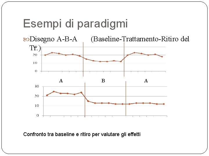 Esempi di paradigmi Disegno A-B-A (Baseline-Trattamento-Ritiro del Tr. ) A B Confronto tra baseline