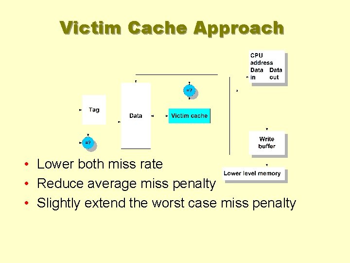 Victim Cache Approach • Lower both miss rate • Reduce average miss penalty •
