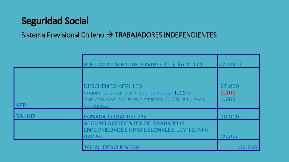 Seguridad Social Sistema Previsional Chileno TRABAJADORES INDEPENDIENTES AFP SALUD SUELDO MINIMO IMPONIBLE (1 julio