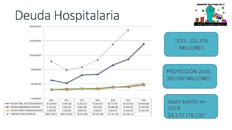 Deuda Hospitalaria 2015: 131. 476 MILLONES PROYECCIÓN 2016: 365. 000 MILLONES Gasto bolsillo en