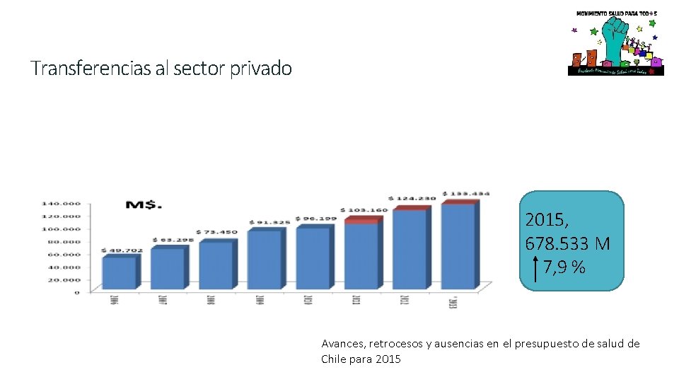 Transferencias al sector privado 2015, 678. 533 M 7, 9 % Avances, retrocesos y