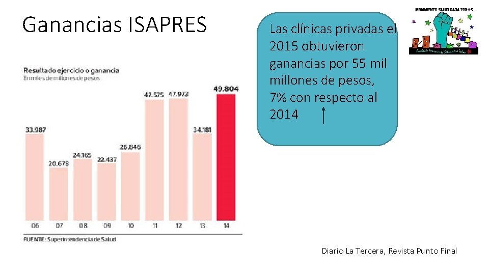 Ganancias ISAPRES Las clínicas privadas el 2015 obtuvieron ganancias por 55 millones de pesos,
