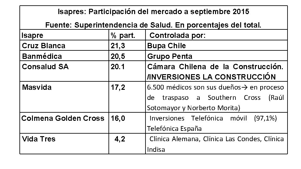 Isapres: Participación del mercado a septiembre 2015 Fuente: Superintendencia de Salud. En porcentajes del