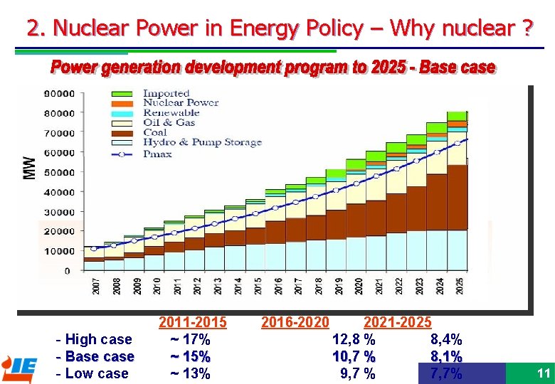 2. Nuclear Power in Energy Policy – Why nuclear ? - High case -
