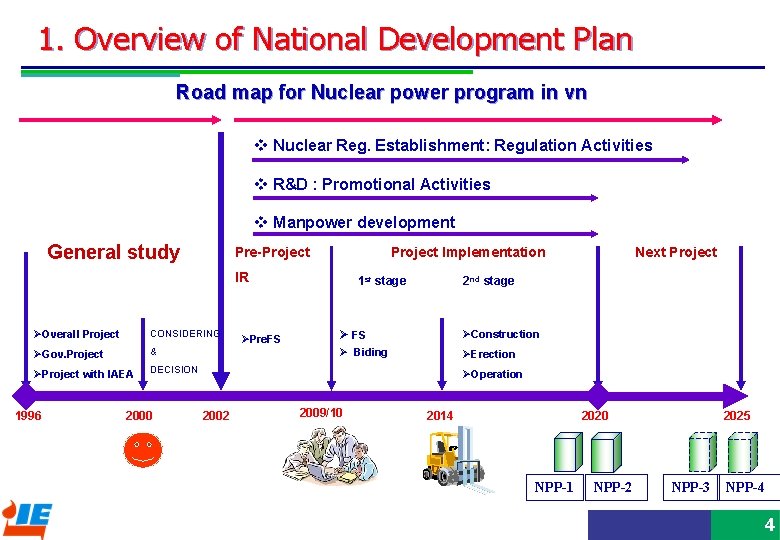 1. Overview of National Development Plan Road map for Nuclear power program in vn