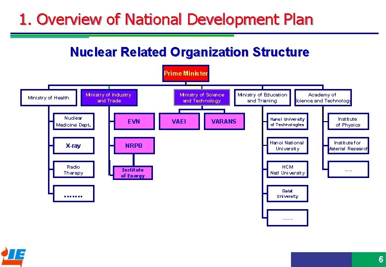 1. Overview of National Development Plan Nuclear Related Organization Structure Prime Minister Ministry of