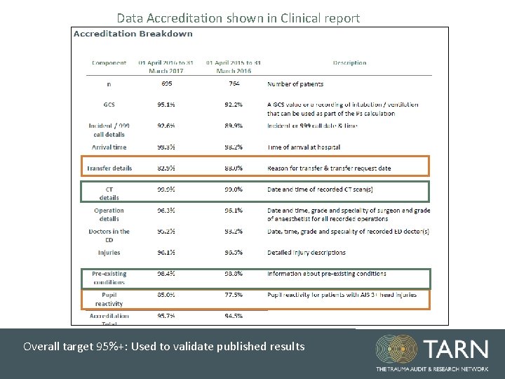 Data Accreditation shown in Clinical report Overall target 95%+: Used to validate published results