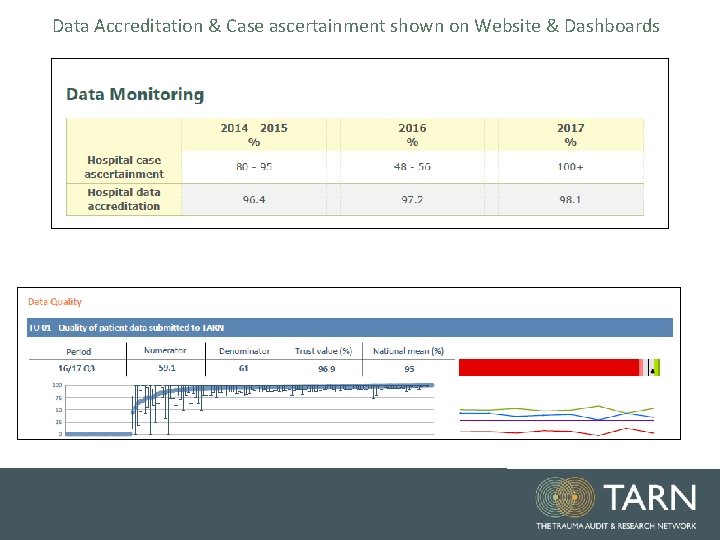 Data Accreditation & Case ascertainment shown on Website & Dashboards 