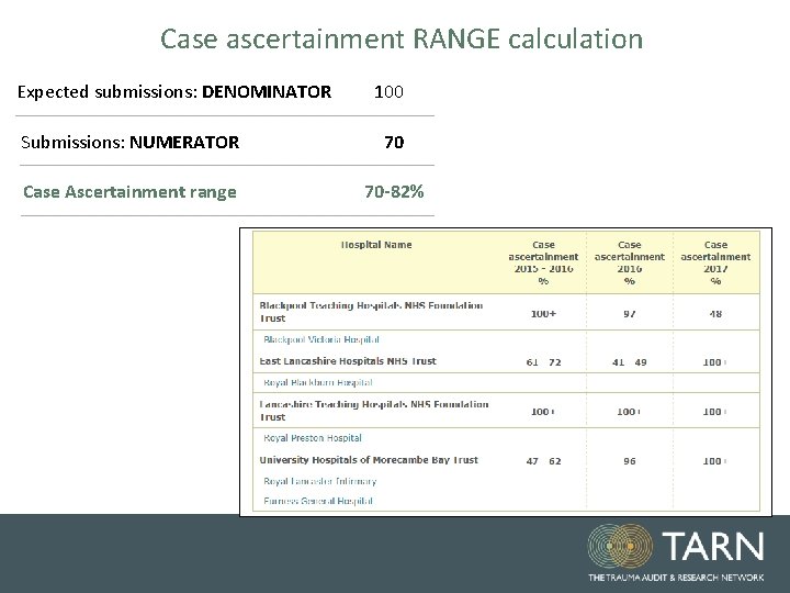 Case ascertainment RANGE calculation Expected submissions: DENOMINATOR 100 Submissions: NUMERATOR 70 Case Ascertainment range