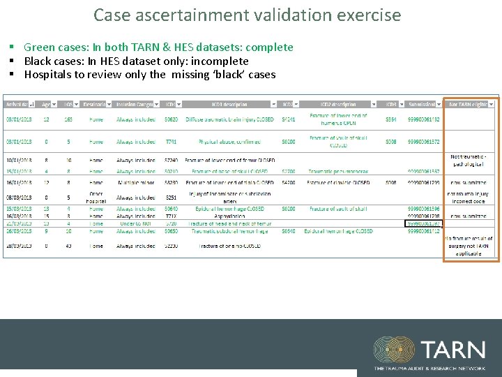 Case ascertainment validation exercise § Green cases: In both TARN & HES datasets: complete