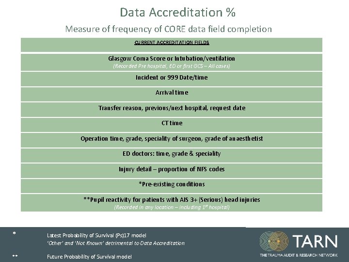 Data Accreditation % Measure of frequency of CORE data field completion CURRENT ACCREDITATION FIELDS