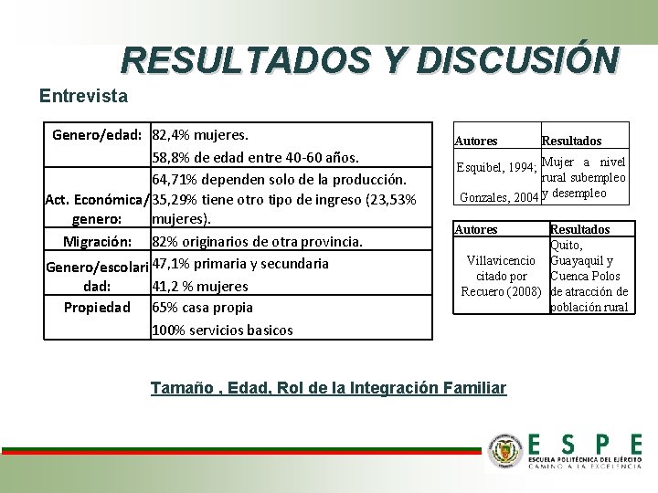 RESULTADOS Y DISCUSIÓN Entrevista Genero/edad: 82, 4% mujeres. 58, 8% de edad entre 40 RESULTADOS Y DISCUSIÓN Entrevista Genero/edad: 82, 4% mujeres. 58, 8% de edad entre 40