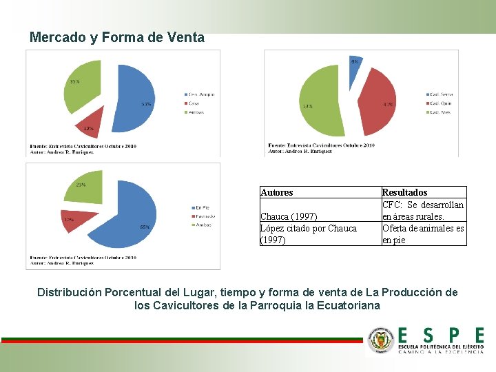 Mercado y Forma de Venta Autores Chauca (1997) López citado por Chauca (1997) Resultados Mercado y Forma de Venta Autores Chauca (1997) López citado por Chauca (1997) Resultados