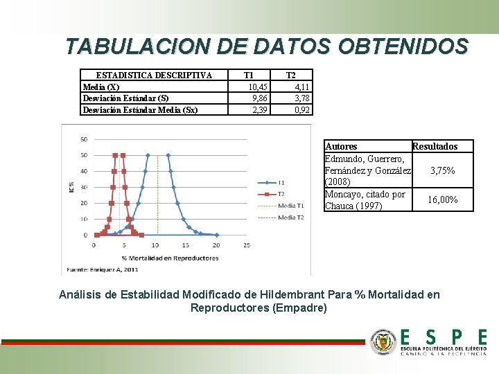 TABULACION DE DATOS OBTENIDOS ESTADISTICA DESCRIPTIVA Media (X) Desviación Estándar (S) Desviación Estándar Media TABULACION DE DATOS OBTENIDOS ESTADISTICA DESCRIPTIVA Media (X) Desviación Estándar (S) Desviación Estándar Media