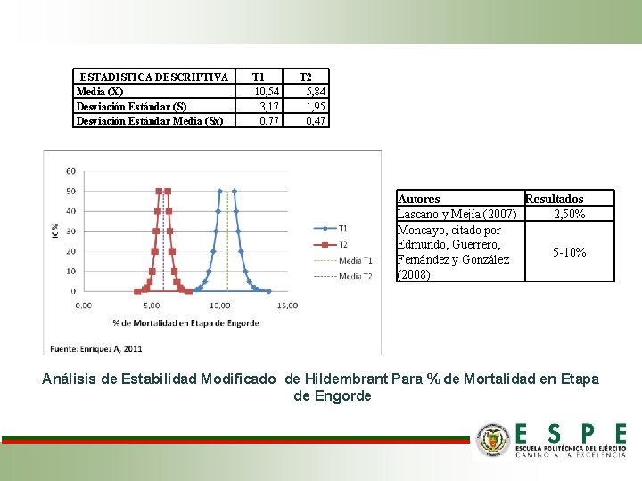 ESTADISTICA DESCRIPTIVA Media (X) Desviación Estándar (S) Desviación Estándar Media (Sx) T 1 10, ESTADISTICA DESCRIPTIVA Media (X) Desviación Estándar (S) Desviación Estándar Media (Sx) T 1 10,