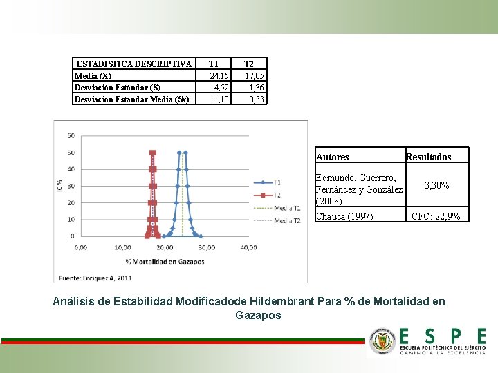 ESTADISTICA DESCRIPTIVA Media (X) Desviación Estándar (S) Desviación Estándar Media (Sx) T 1 24, ESTADISTICA DESCRIPTIVA Media (X) Desviación Estándar (S) Desviación Estándar Media (Sx) T 1 24,