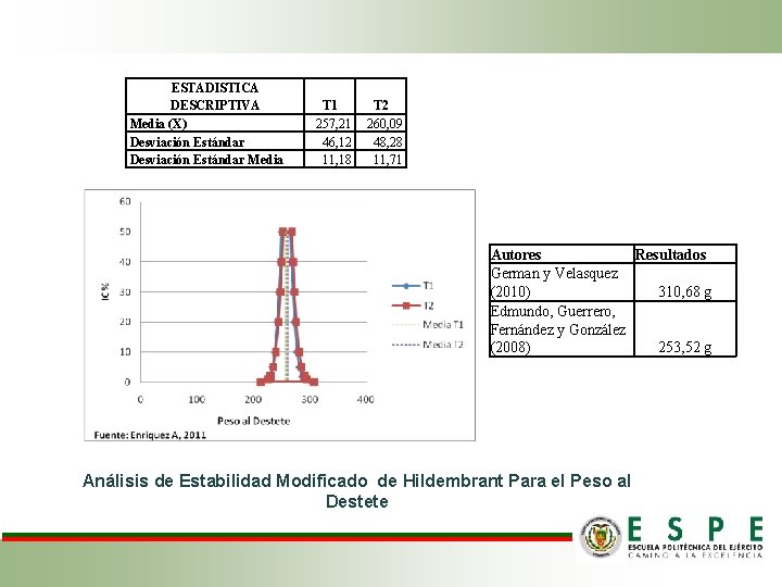 ESTADISTICA DESCRIPTIVA Media (X) Desviación Estándar Media T 1 257, 21 46, 12 11, ESTADISTICA DESCRIPTIVA Media (X) Desviación Estándar Media T 1 257, 21 46, 12 11,