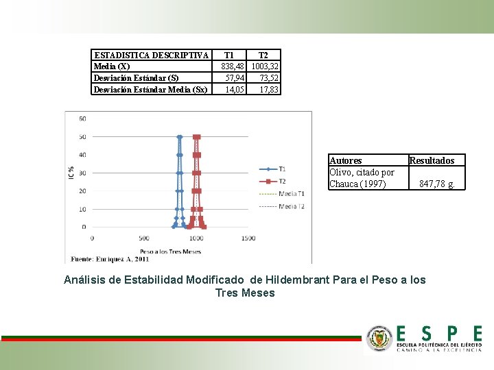 ESTADISTICA DESCRIPTIVA Media (X) Desviación Estándar (S) Desviación Estándar Media (Sx) T 1 T ESTADISTICA DESCRIPTIVA Media (X) Desviación Estándar (S) Desviación Estándar Media (Sx) T 1 T