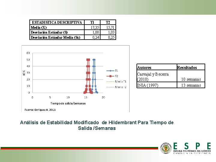 ESTADISTICA DESCRIPTIVA Media (X) Desviación Estándar (S) Desviación Estándar Media (Sx) T 1 17, ESTADISTICA DESCRIPTIVA Media (X) Desviación Estándar (S) Desviación Estándar Media (Sx) T 1 17,