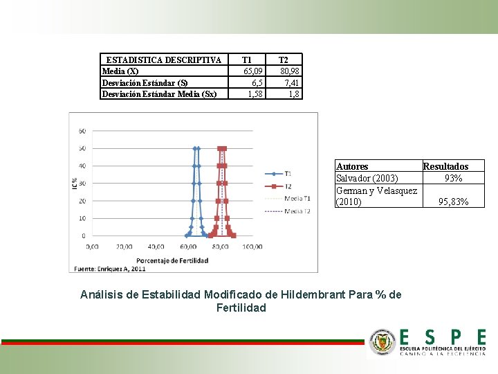 ESTADISTICA DESCRIPTIVA Media (X) Desviación Estándar (S) Desviación Estándar Media (Sx) T 1 65, ESTADISTICA DESCRIPTIVA Media (X) Desviación Estándar (S) Desviación Estándar Media (Sx) T 1 65,