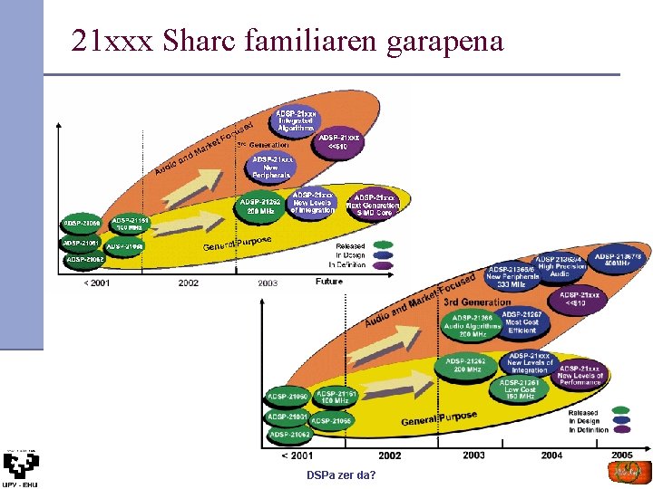 21 xxx Sharc familiaren garapena DSPa zer da? 