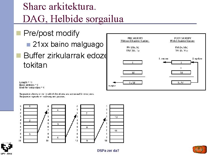 Sharc arkitektura. DAG, Helbide sorgailua n Pre/post modify n 21 xx baino malguago n