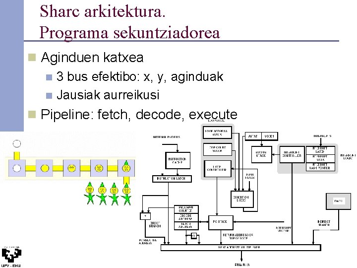 Sharc arkitektura. Programa sekuntziadorea n Aginduen katxea n 3 bus efektibo: x, y, aginduak